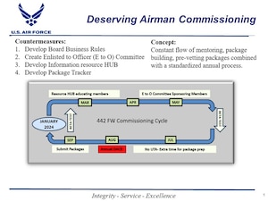 A circular flow chart listing months of the year under a numbered list that says "Countermeasures: 1. Develop Board Business Rules 2. Create Enlisted to Officer (E to O) Committee 3. Develop Information resource HUB 4. Develop Package Tracker"

In a second column, it reads "Concept: Constant flow of mentoring, package building, pre-vetting packages combined with a standardized annual process."