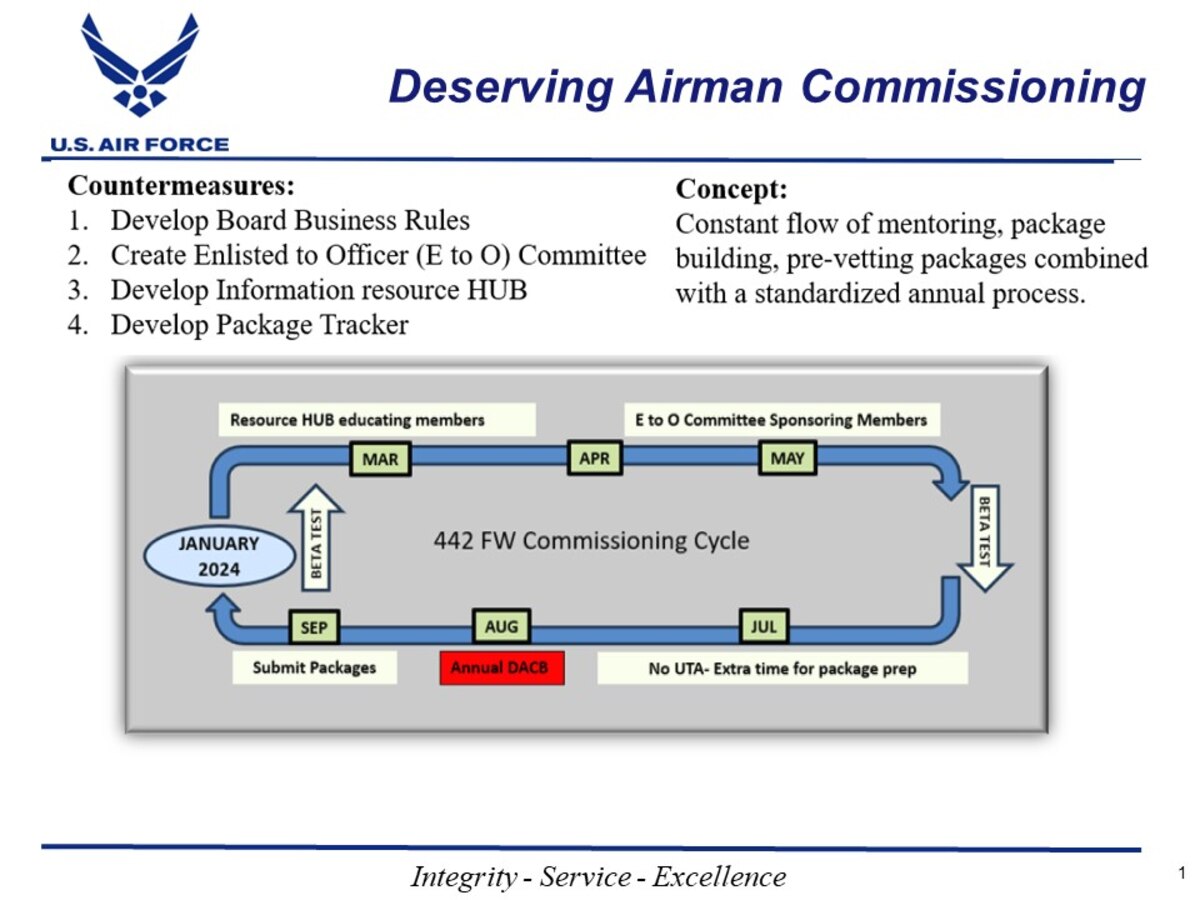 A circular flow chart listing months of the year under a numbered list that says "Countermeasures: 1. Develop Board Business Rules 2. Create Enlisted to Officer (E to O) Committee 3. Develop Information resource HUB 4. Develop Package Tracker"In a second column, it reads "Concept: Constant flow of mentoring, package building, pre-vetting packages combined with a standardized annual process."