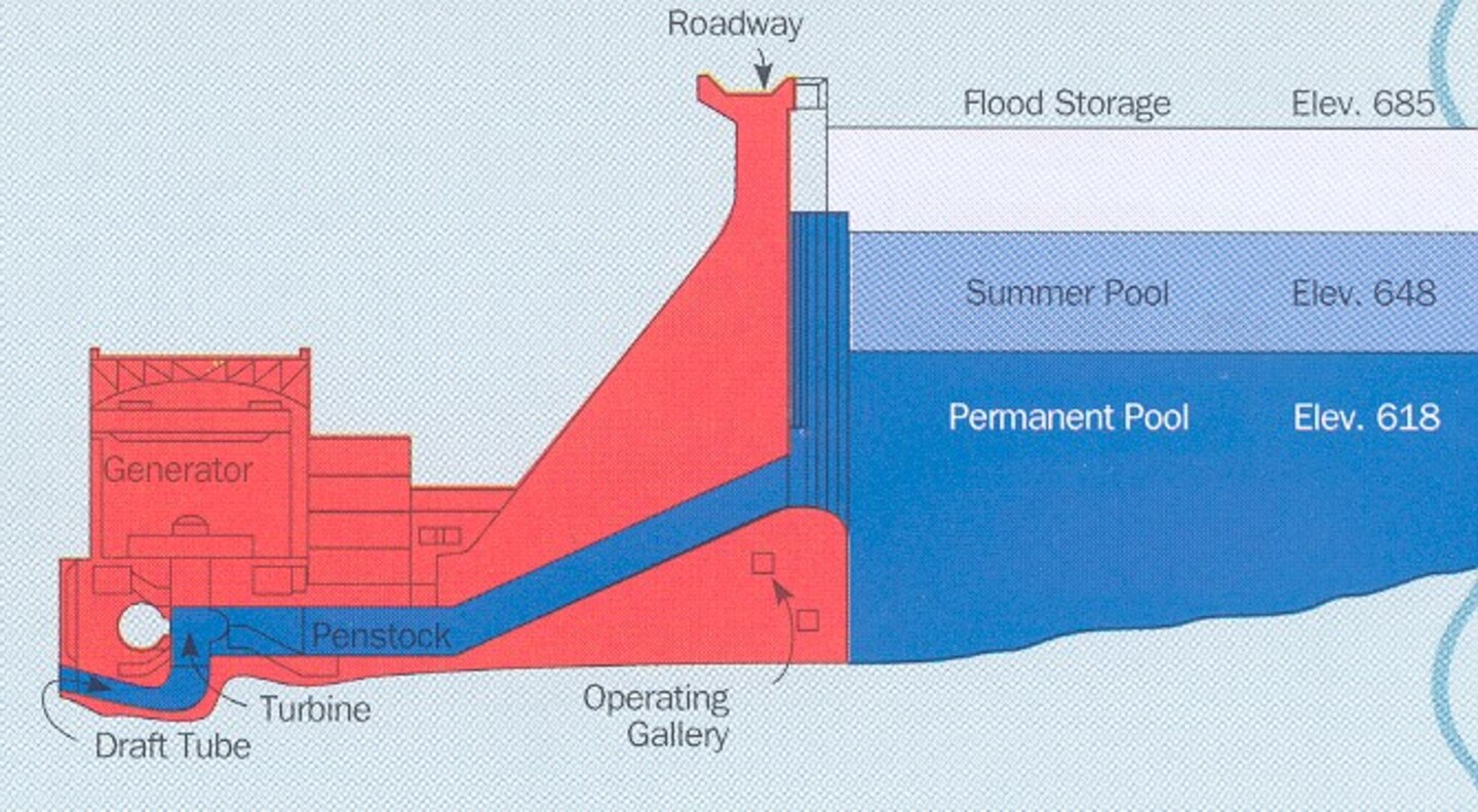 Red and blue diagram of a dam