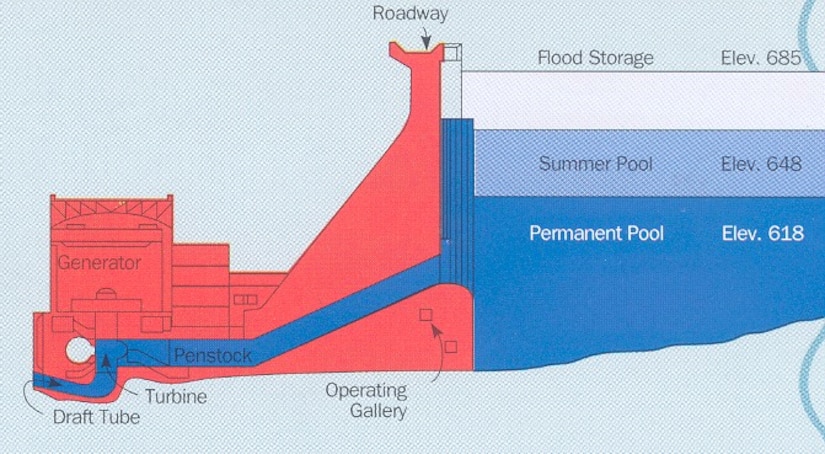 Red and blue diagram of a dam