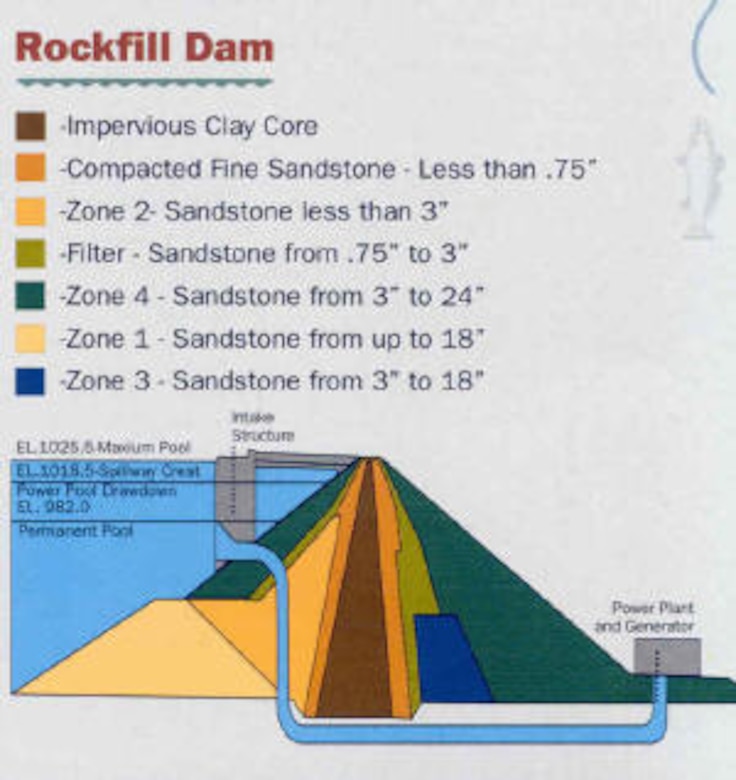 Laurel River Dam diagram