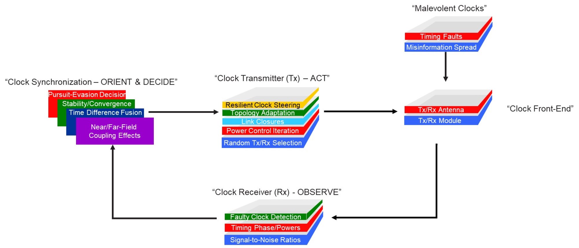 FIG 1 - OODA - Time Synchronization