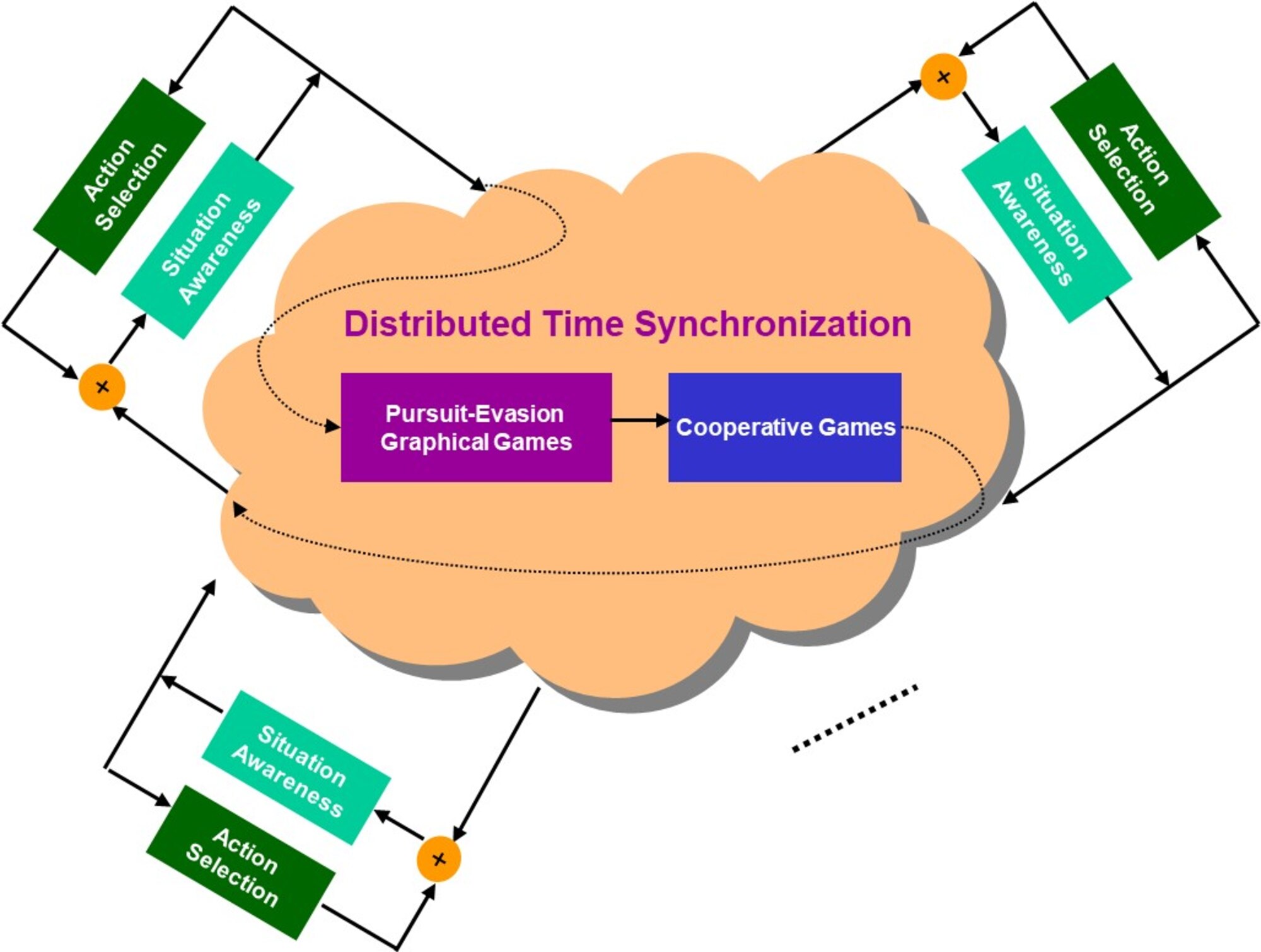 FIG 4 - Pursuit-Evasion Graphical Games - Resilient Time Synchronization