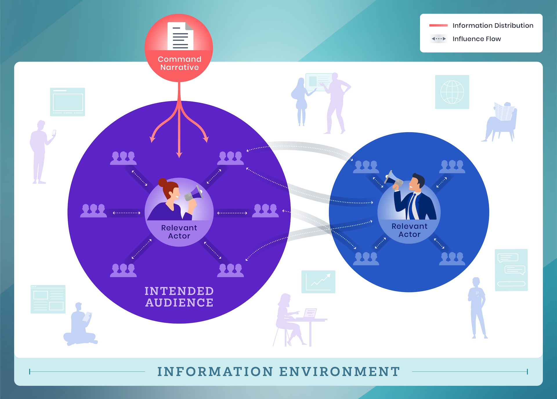 Within the information environment, a relevant actor receives information from command narrative in which they broadcast their perceptions to others using a megaphone. These views travel to others on the line of influence flow. Others receive and internalize this information and then share that with their networks.