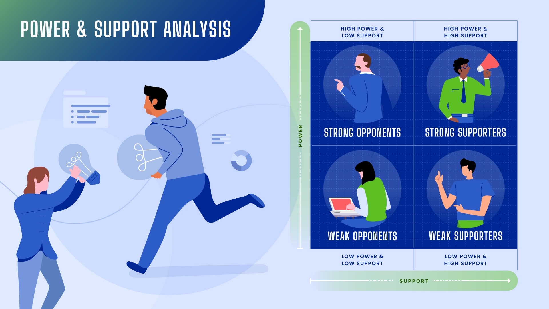 A graph with Support as the X axis and Power as the Y axis shows illustrations representing the weak supporters, weak opponents, strong supporters and strong opponents in their relative quadrant positions.