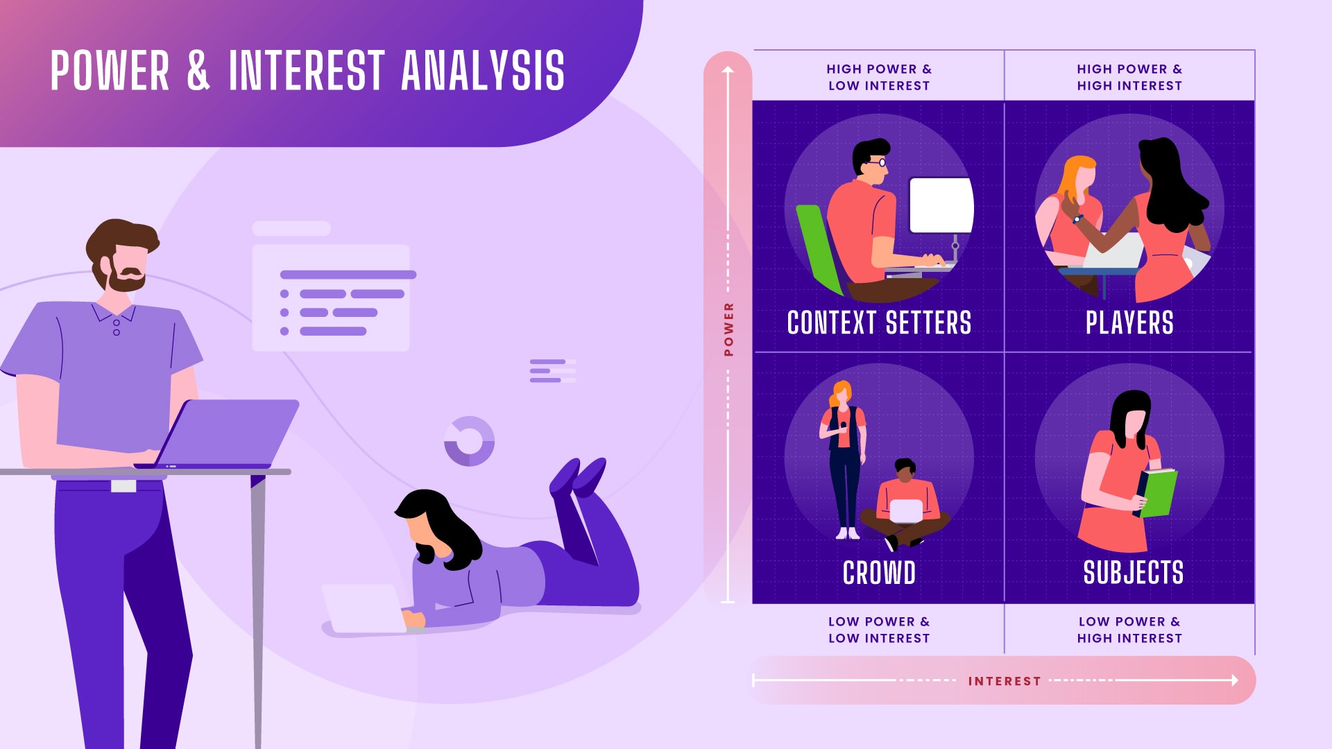 A graph with Interest as the X axis and Power as the Y axis shows illustrations representing the players, context setters, subjects and crowd in their relative quadrant positions.
