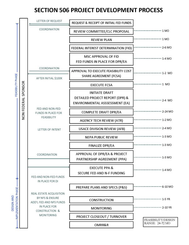 Section 506 chart depicting timeline for feasibility and design.