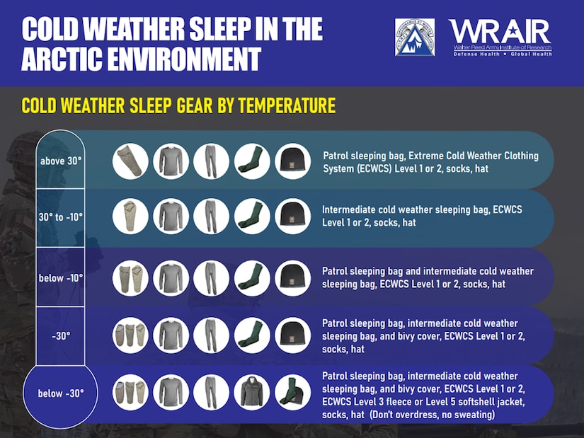 Infographic with suggest cold weather gear and temperature chart