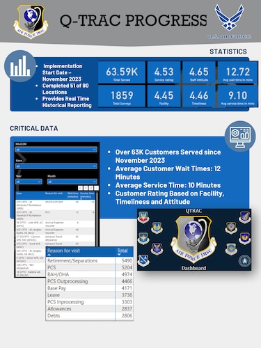 AFIMSC comptroller app gives time back to Airmen, Guardians