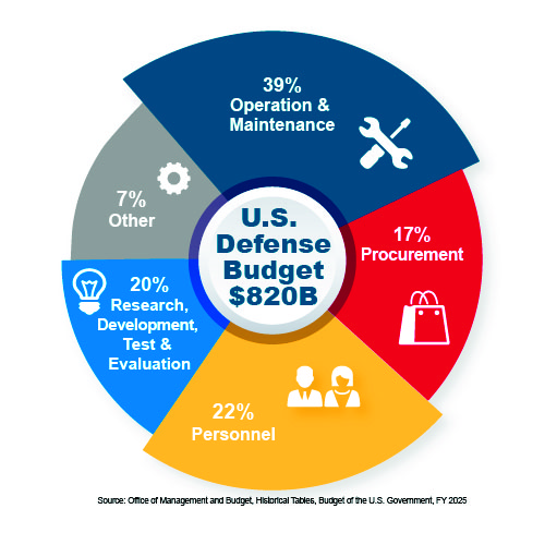 U.S. Defense Budget 2025