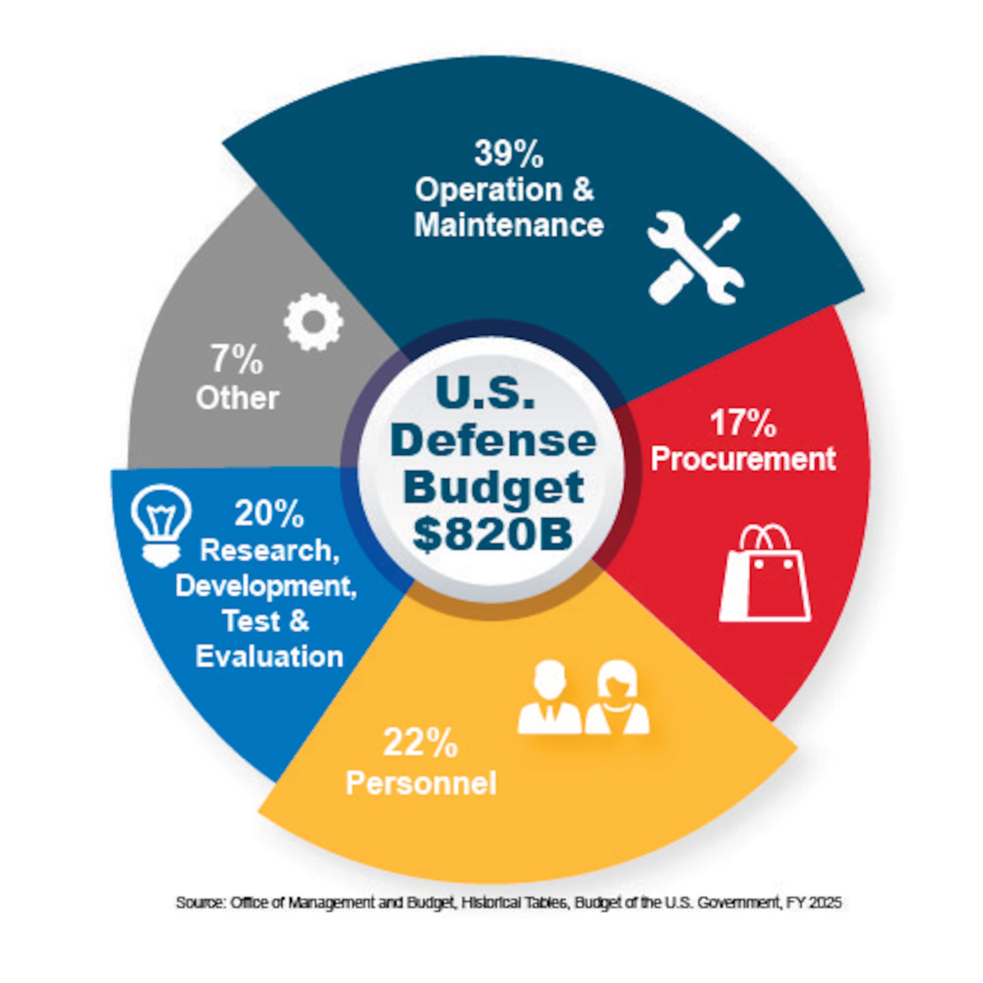 Small Business Office demystifies the Air Force budget process > Eglin Air Force Base > Article Display