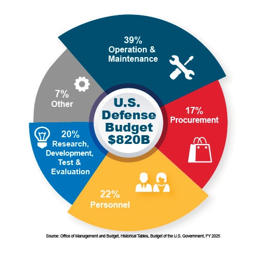 DoD budget graphic