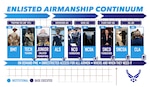 Enlisted Airmanship Continuum,100–900, connects institutional, functional and base delivered education, training and experiences. The Enlisted Airmanship Continuum is first introduced at basic military training, reinforced by foundational competencies in each AFSC’s career field education and training plan, and embedded throughout the entire continuum. File photo