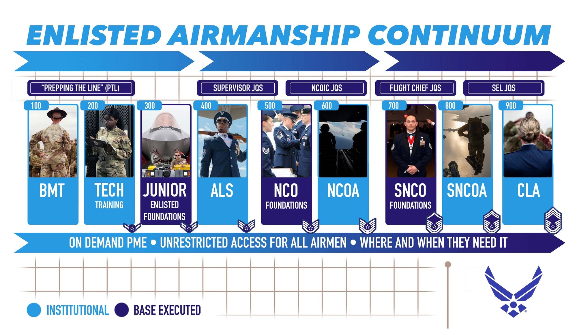 Enlisted Airmanship Continuum,100–900, connects institutional, functional and base delivered education, training and experiences. The Enlisted Airmanship Continuum is first introduced at basic military training, reinforced by foundational competencies in each AFSC’s career field education and training plan, and embedded throughout the entire continuum. File photo