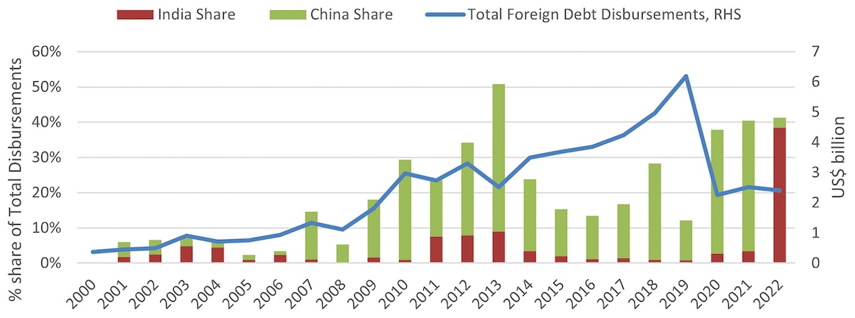 China and India share of foreign debt disbursements to Sri Lanka’s central government