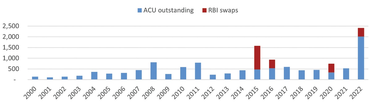 Central Bank financing facilities from India outstanding at year end, USD million