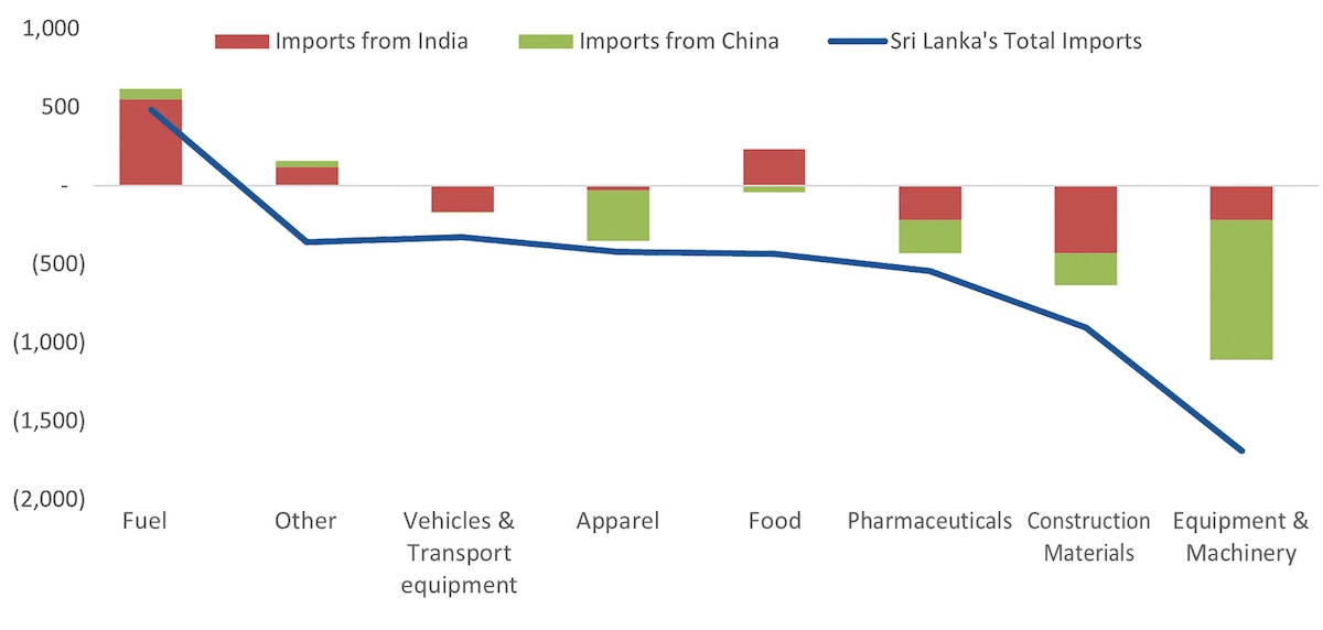 Change in imports by major category in 2022 compared to 2021, USD million