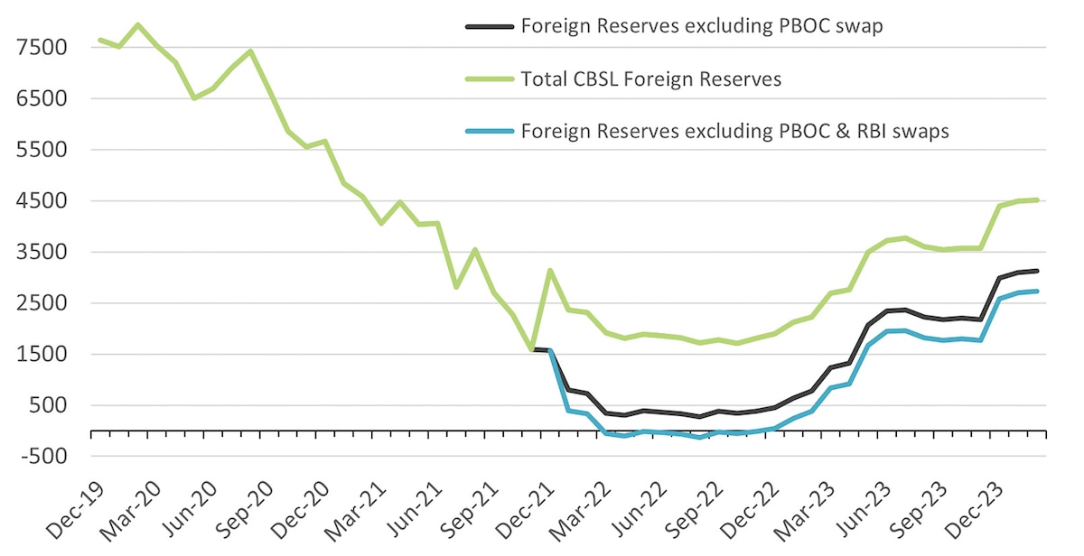 Sri Lanka’s Central Bank Foreign Reserves accounting for bilateral swaps, USD million