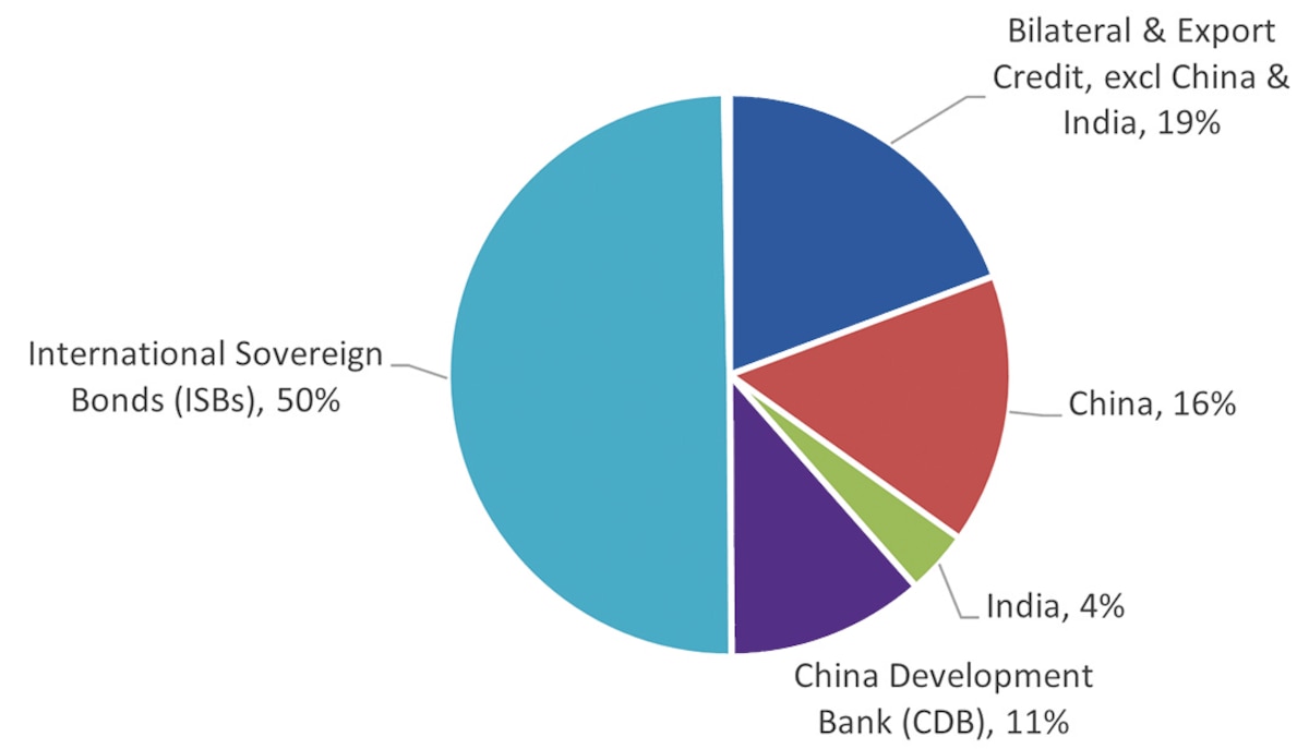 Sri Lanka’s external public & publicly guaranteed debt under restructuring at end-2022, by type of creditor