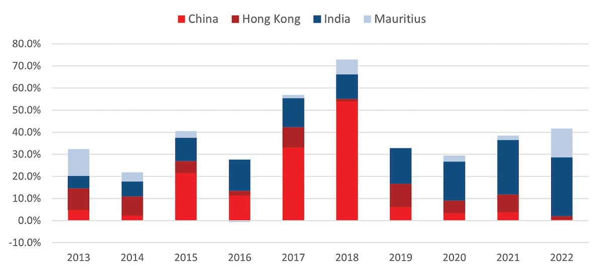 Share of FDI inflows to Sri Lanka, % of total FDI inflows