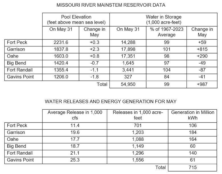Two tables the first showing Missouri River Mainstem Reservoir Data with the Pool Elevation at the end of the month and how much the elevation has changed during the month and how much water is in storage at the end of the month compared to the average and how much the amount of water in storage has changed in for the month. 

The second table shows water releases and energy generation in May at each reservoir. There are three columns of data Average releases in 1000 cubic feet per second, volume of releases in acre feet, and how much power was generated from releases at each project. The data is provided in the photo caption.