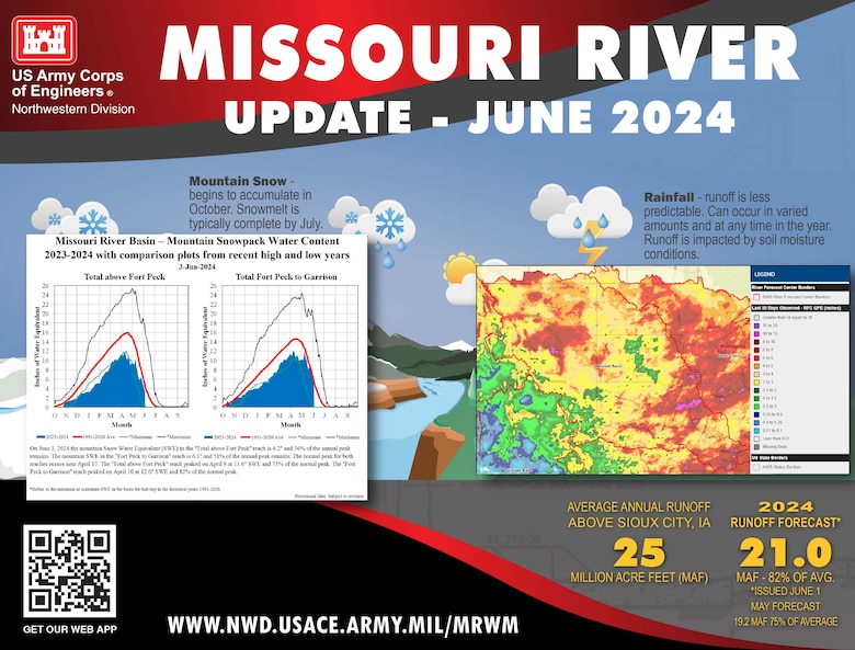 Graphic describing that the Mountain Snow begins to accumulate in October and is typically complete by July. It also shows that rainfall runoff is less predictable than snowmelt and can occur in varied amounts and at any time in the year. Runoff is impacted by soil moisture conditions. The graphic on the left is the snow water equivalent map showing additional late season storms have extended the anticipated snow melt season and increased the overall volume expected from snowmelt. On June 1, 56% of the annual peak remains in the reach above Fort Peck Dam, and 74% of the annual peak remains in the Fort Peck Dam to Garrison Dam reach. The mountain snowpack peaked in the reach above Fort Peck on April 9 at 73% of average, while the mountain snowpack in the Fort Peck to Garrison reach peaked on April 10 at 82% of average.The graphic on the right shows the rainfall observed in the Missouri River Basin for the previous 30 days. Central South Dakota saw the least amount of rain while many areas saw between 4-8 inches of precipitation  with some parts of Montana and Nebraska reporting as much as 10-15 inches of rain. .