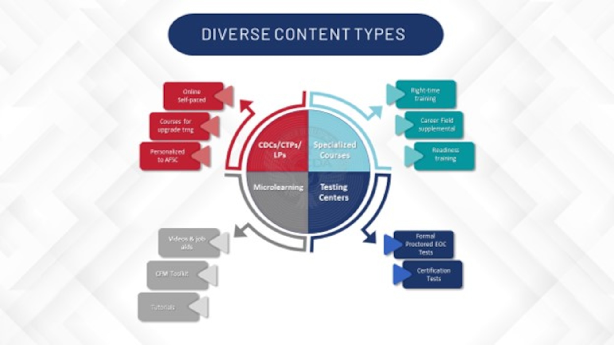 Courtesy graphic provided by the U.S. Air Force Career Development Academy to depict the diverse content types it produces.