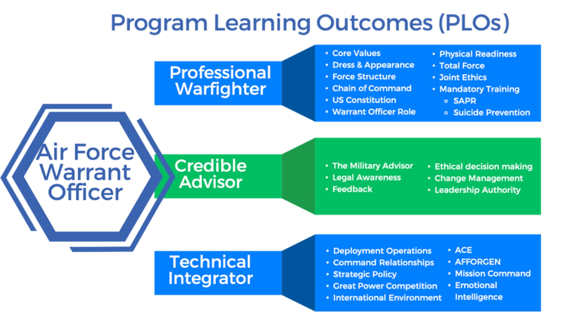 WOTS Program Learning Outcomes