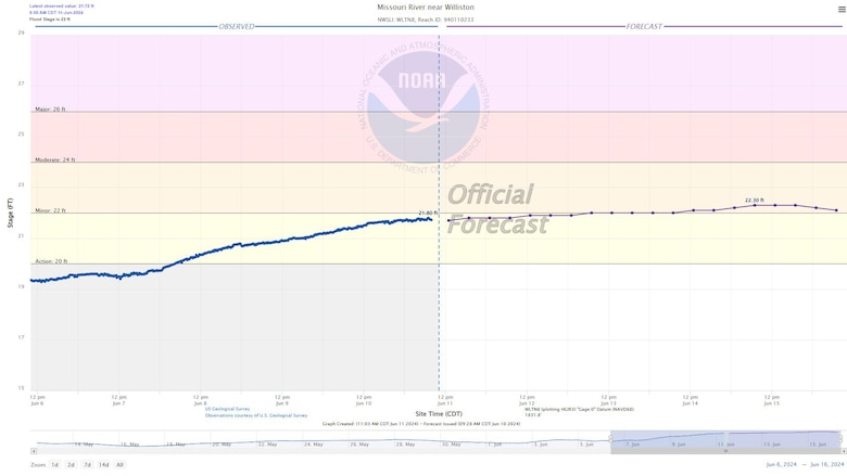 National Weather Service graphic depicting flows on the Missouri River at Williston, N.D. the chart shows set stages of Action Stage at 20 feet, minor flood stage at 22 feet, morderate flood stage at 24 feet, and major flood stage at 26 feet. A blue line traces past and current gage readings, a purple line shows forecast stages.
