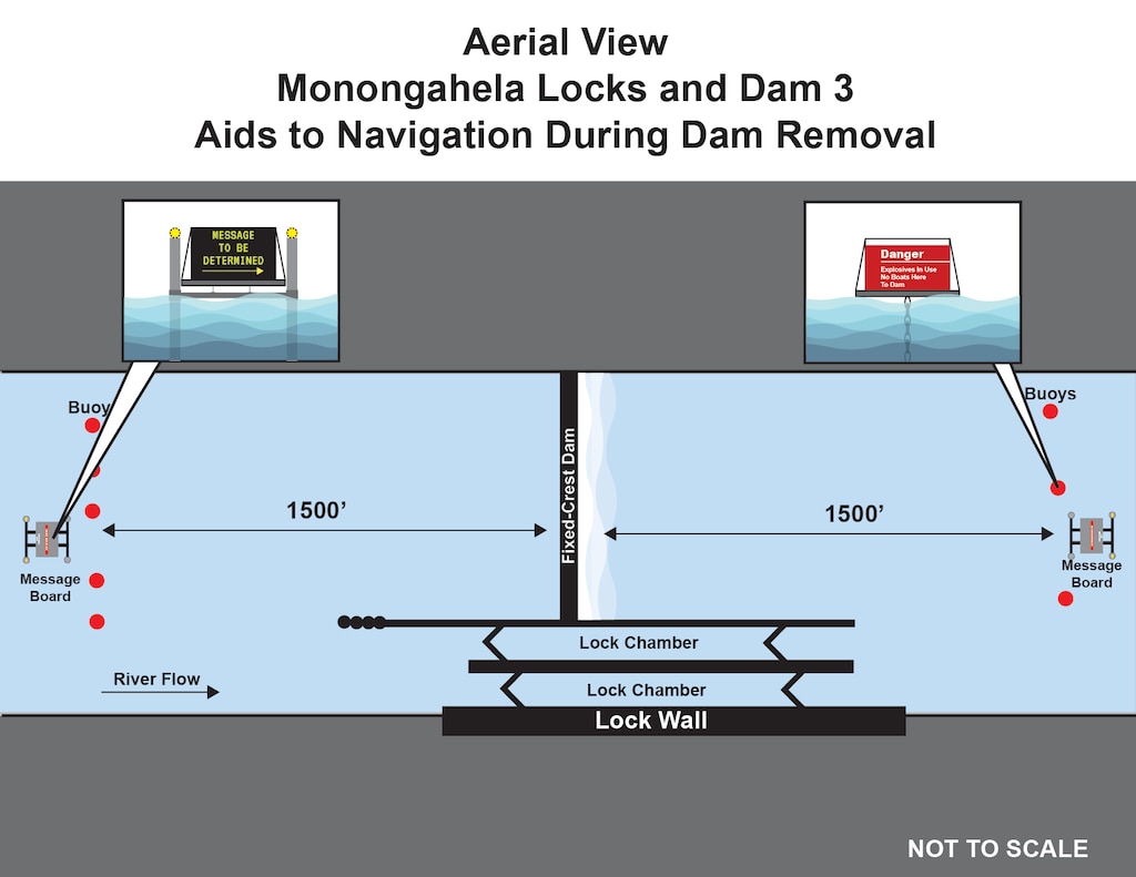 The U.S. Army Corps of Engineers Pittsburgh District is adding navigation safety signs and buoys upstream and downstream of Monongahela River Locks and Dam 3 to warn boaters and industry of hazardous conditions during upcoming demolition of a 107-year-old dam.