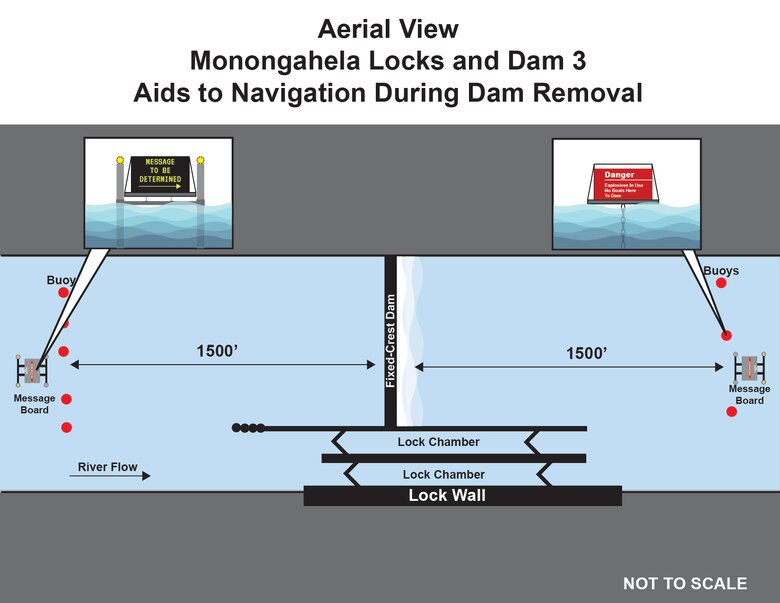 The U.S. Army Corps of Engineers Pittsburgh District is adding navigation safety signs and buoys upstream and downstream of Monongahela River Locks and Dam 3 to warn boaters and industry of hazardous conditions during upcoming demolition of a 107-year-old dam.