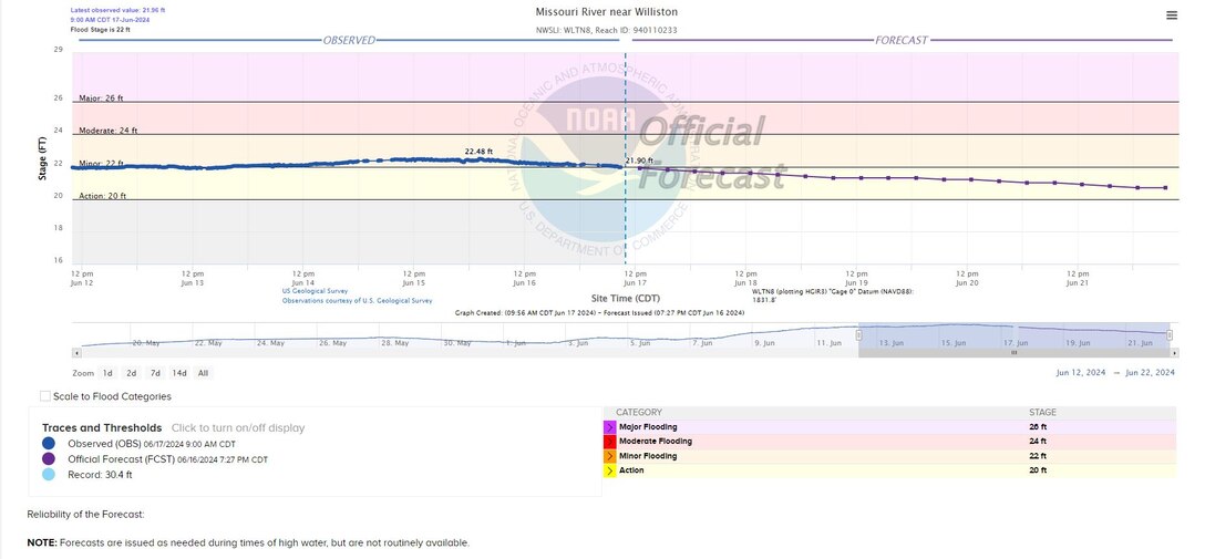 National Weather Service graphic depicting flows on the Missouri River at Williston, N.D. the chart shows set stages of Action Stage at 20 feet, minor flood stage at 22 feet, morderate flood stage at 24 feet, and major flood stage at 26 feet. A blue line traces past and current gage readings, a purple line shows forecast stages.