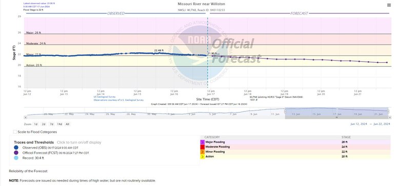 National Weather Service graphic depicting flows on the Missouri River at Williston, N.D. the chart shows set stages of Action Stage at 20 feet, minor flood stage at 22 feet, morderate flood stage at 24 feet, and major flood stage at 26 feet. A blue line traces past and current gage readings, a purple line shows forecast stages.