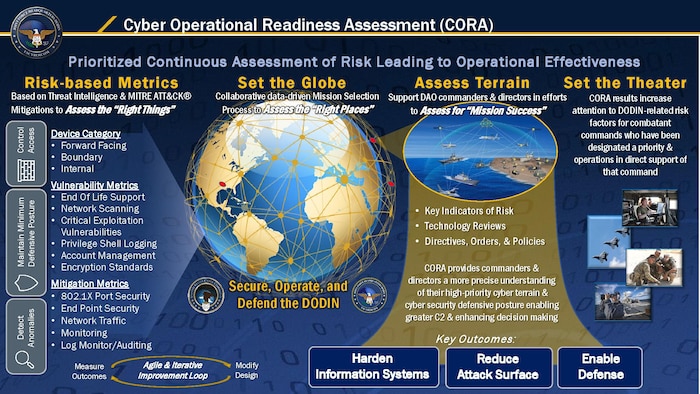 A multi-use graphic representing the Cyber Operational Readiness Assessment. This graphic was created for use on the Joint Force Headquarters - Department of Defense Information Network website. The Cyber Operational Readiness Assessment helps strengthen the posture and resiliency of the Department of Defense Information Network (DODIN) by supporting DODIN Areas of Operation (DAO) commanders and directors in their efforts to harden their information systems, reduce the attack surface of their cyber terrain, and enhance a more proactive defense. These are the foundational cybersecurity principles measured by the CORA program. (DOD graphic by Steven Mavica)