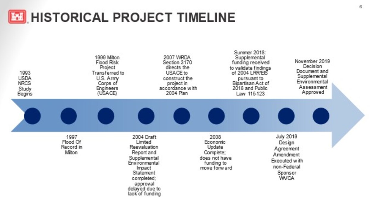 A graph depicting the project's historical project timeline.