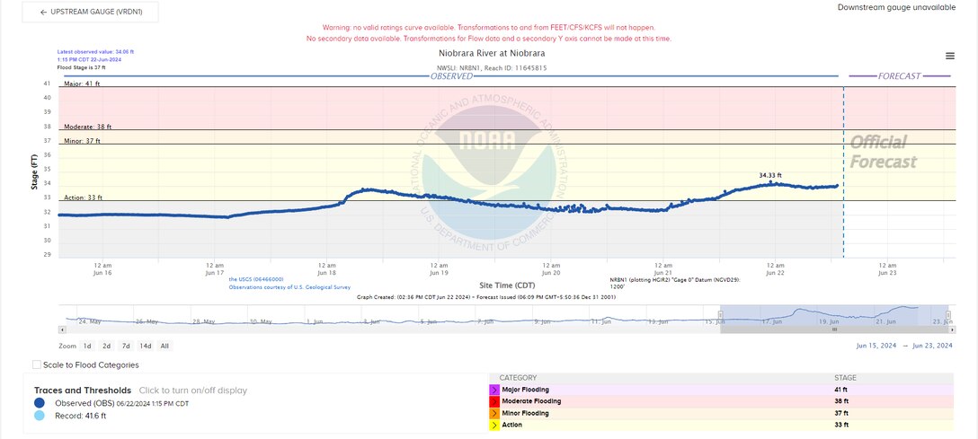 The National Weather Service river gauge for the Niobrara River at Niobrara. The gauge provides observation data only. Full gauge information can be found at https://water.noaa.gov/gauges/NRBN1. Current elevation as of June 22, at 1:15 Central Time was 34.06 feet.