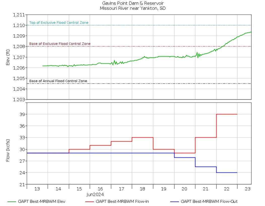 This graphic from the Missouri River Water Management Division shows the current pool elevation (green line) and shows pool elevations appearing to stabilize. The inflows (shown in red) remain high but appear to have steadied and releases (in blue) remain at 24,000 cfs.  https://www.nwd-mr.usace.army.mil/rcc/plots/jpegs/gapt2.jpg