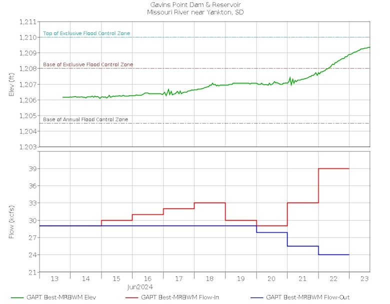 This graphic from the Missouri River Water Management Division shows the current pool elevation (green line) and shows pool elevations appearing to stabilize. The inflows (shown in red) remain high but appear to have steadied and releases (in blue) remain at 24,000 cfs.  https://www.nwd-mr.usace.army.mil/rcc/plots/jpegs/gapt2.jpg