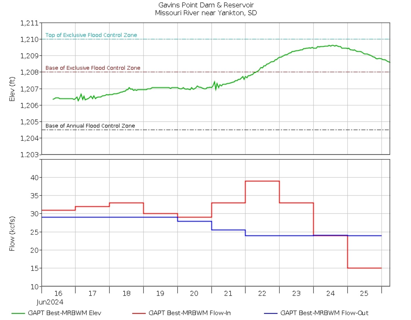 Graphic chart with a green line showing the fluctuations to the pool elevation at Gavins Point Dam, a blue line showing the releases, which are currently 20,000 cfs, and a redline showing inflows which have dropped significantly to 14,500 cfs.