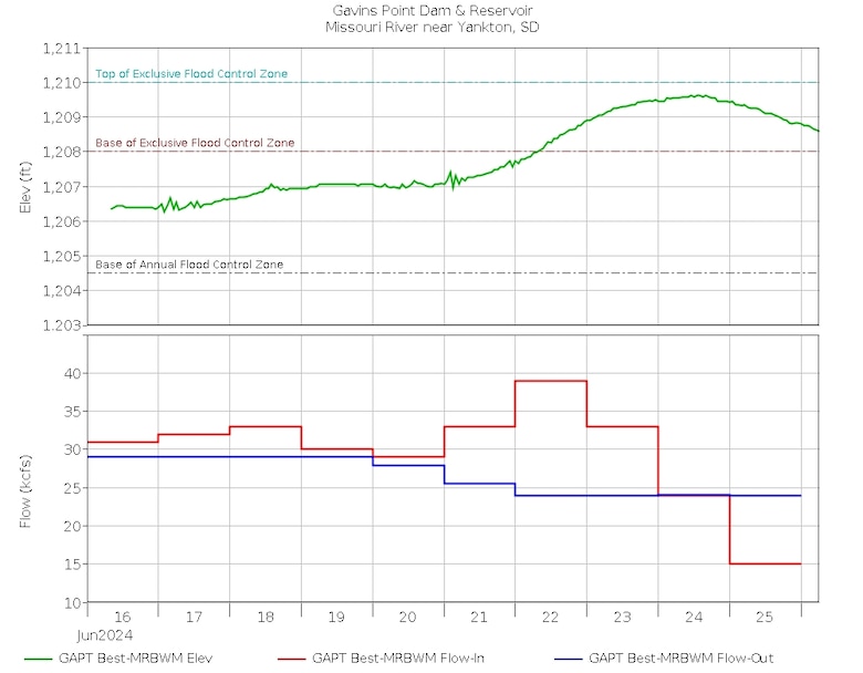 Graphic chart with a green line showing the fluctuations to the pool elevation at Gavins Point Dam, a blue line showing the releases, which are currently 20,000 cfs, and a redline showing inflows which have dropped significantly to 14,500 cfs.