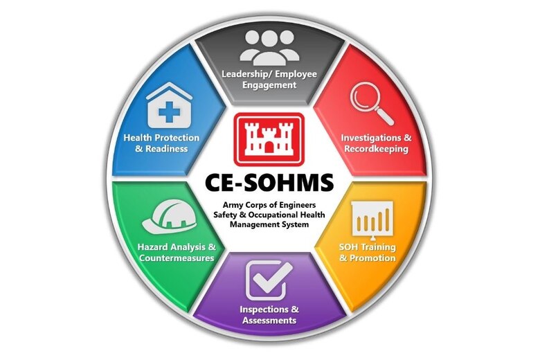 Multicolored graphic of the CE-SOHMS Logo
