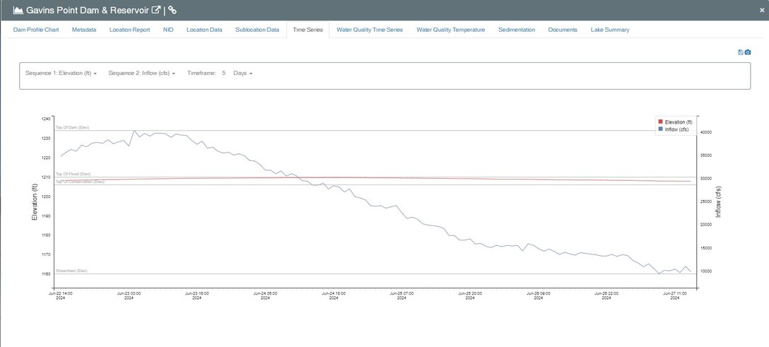 A graphic showing declining inflows into Gavins Point Dam with a blue line trending sharply downward. The graphic also shows the elevation at the reservoir stabilizing from a peak of more than 1210 feet back to 1207.7 feet.
