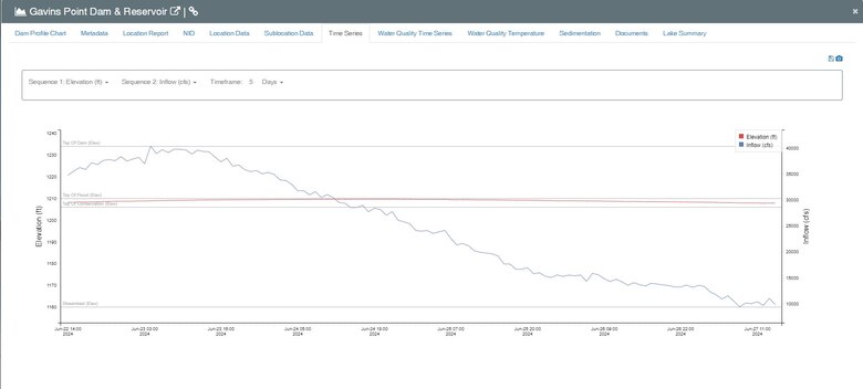 A graphic showing declining inflows into Gavins Point Dam with a blue line trending sharply downward. The graphic also shows the elevation at the reservoir stabilizing from a peak of more than 1210 feet back to 1207.7 feet.