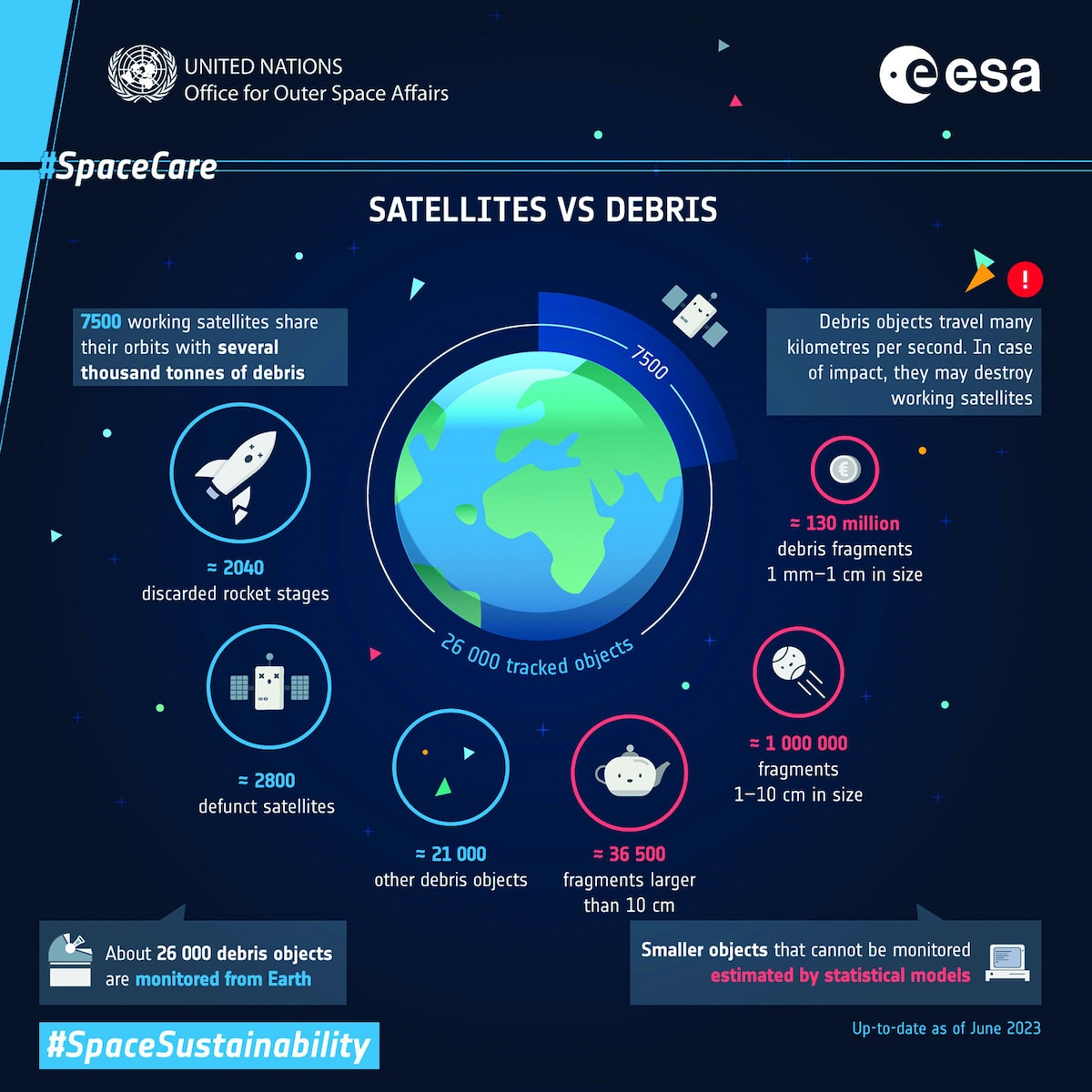 Satellites vs Debris