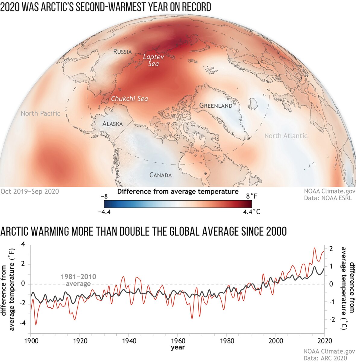 Arctic warming