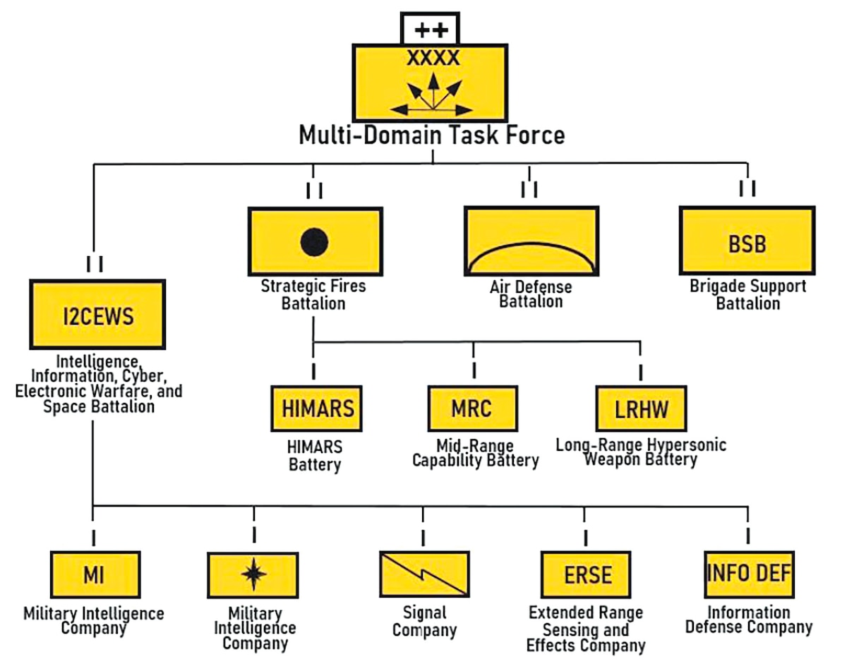 Proposed Multi-Domain Task Force org chart