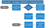 Flow chart of the Preservation, Packaging, Palletization, and Marking Process. See Jump to step section for all steps in this process.