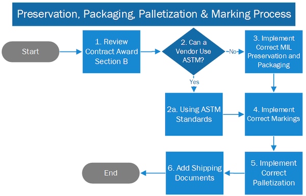 Flow chart of the Preservation, Packaging, Palletization, and Marking Process. See Jump to step section for all steps in this process.