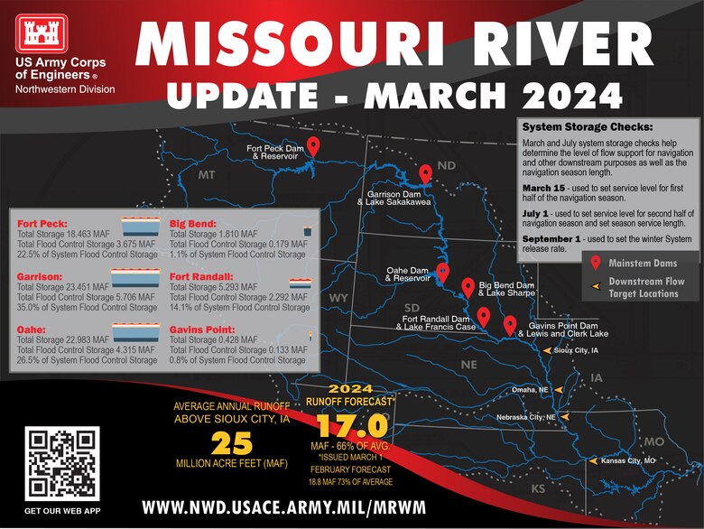 Map of the Missouri Basin with the Mainstem Dams marked wih red pin drops and the downstream flow target locations marked with yellow arrows. The March 1 funoff forecast for the Misouri River Basin above Sioux City, Iowa is 17.0 Million Acre Feet which is 66% of average and down from 18.8 MAF in February