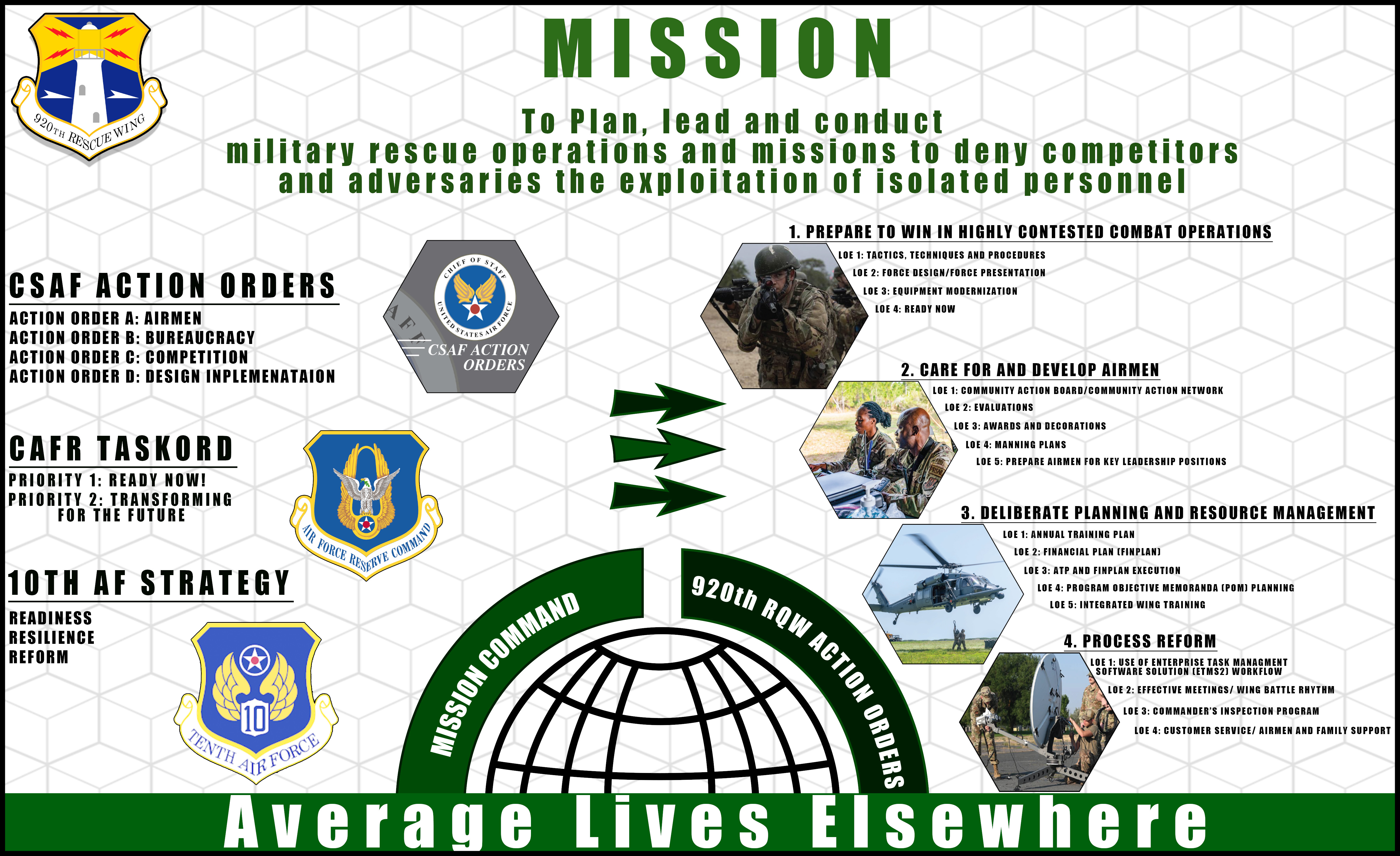 This graphic showcases how the 920th Rescue Wing's commander's action orders align with strategies and orders up the chain of command. This depiction serves as a visual reference for wing Airmen to understand how orders are developed. The left side depicts the of chain of command beginning with the Chief of Staff of the U.S. Air Force’s action orders. Beneath these action orders is the wing’s major command’s tasking orders published by the Chief of Air Force Reserve, Commander, Air Force Reserve Command. Below AFRC's tasking orders is Tenth Air Force’s strategy which is the Numbered Air Force the wing falls under. The right side of the graphic depicts the 920th RQW’s commander’s action orders. (U.S. Air Force graphic by Tech. Sgt. Darius Sostre-Miroir)